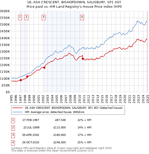 18, ASH CRESCENT, BISHOPDOWN, SALISBURY, SP1 3GY: Price paid vs HM Land Registry's House Price Index