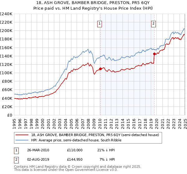 18, ASH GROVE, BAMBER BRIDGE, PRESTON, PR5 6QY: Price paid vs HM Land Registry's House Price Index