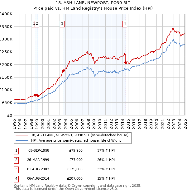 18, ASH LANE, NEWPORT, PO30 5LT: Price paid vs HM Land Registry's House Price Index