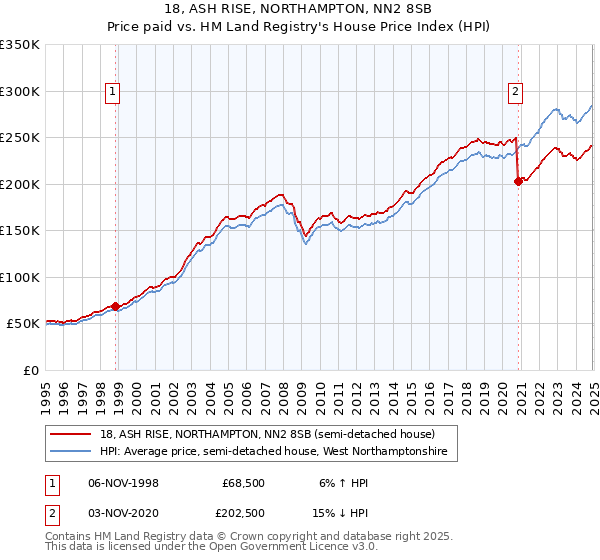 18, ASH RISE, NORTHAMPTON, NN2 8SB: Price paid vs HM Land Registry's House Price Index