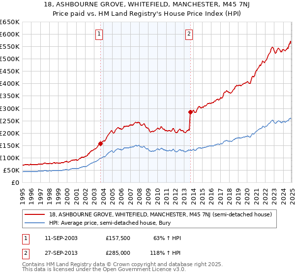 18, ASHBOURNE GROVE, WHITEFIELD, MANCHESTER, M45 7NJ: Price paid vs HM Land Registry's House Price Index