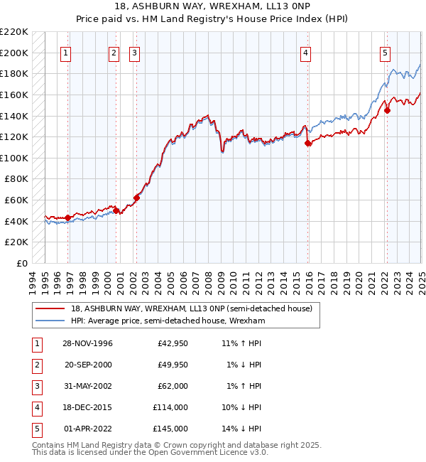 18, ASHBURN WAY, WREXHAM, LL13 0NP: Price paid vs HM Land Registry's House Price Index