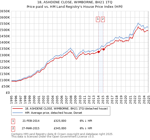 18, ASHDENE CLOSE, WIMBORNE, BH21 1TQ: Price paid vs HM Land Registry's House Price Index