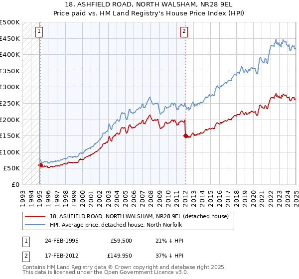 18, ASHFIELD ROAD, NORTH WALSHAM, NR28 9EL: Price paid vs HM Land Registry's House Price Index