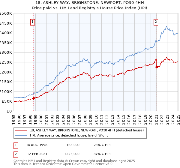 18, ASHLEY WAY, BRIGHSTONE, NEWPORT, PO30 4HH: Price paid vs HM Land Registry's House Price Index