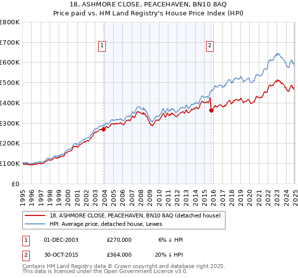 18, ASHMORE CLOSE, PEACEHAVEN, BN10 8AQ: Price paid vs HM Land Registry's House Price Index