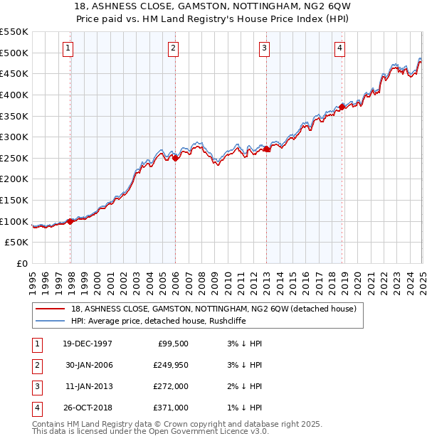 18, ASHNESS CLOSE, GAMSTON, NOTTINGHAM, NG2 6QW: Price paid vs HM Land Registry's House Price Index