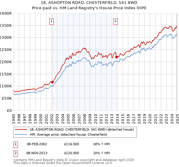 18, ASHOPTON ROAD, CHESTERFIELD, S41 8WD: Price paid vs HM Land Registry's House Price Index