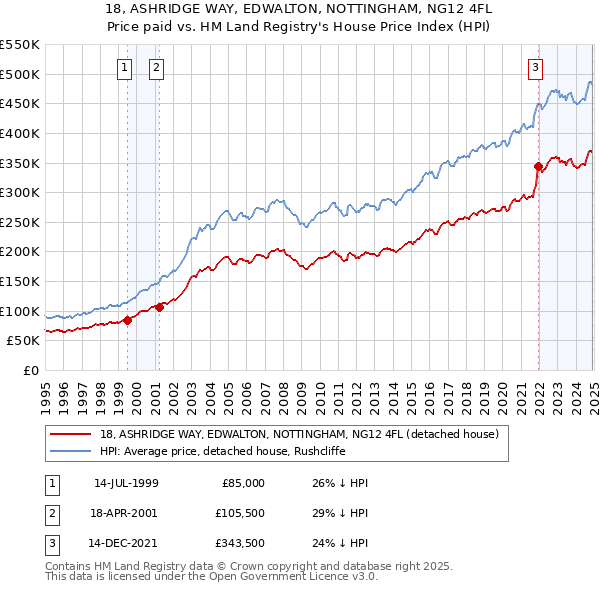 18, ASHRIDGE WAY, EDWALTON, NOTTINGHAM, NG12 4FL: Price paid vs HM Land Registry's House Price Index