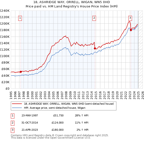 18, ASHRIDGE WAY, ORRELL, WIGAN, WN5 0HD: Price paid vs HM Land Registry's House Price Index