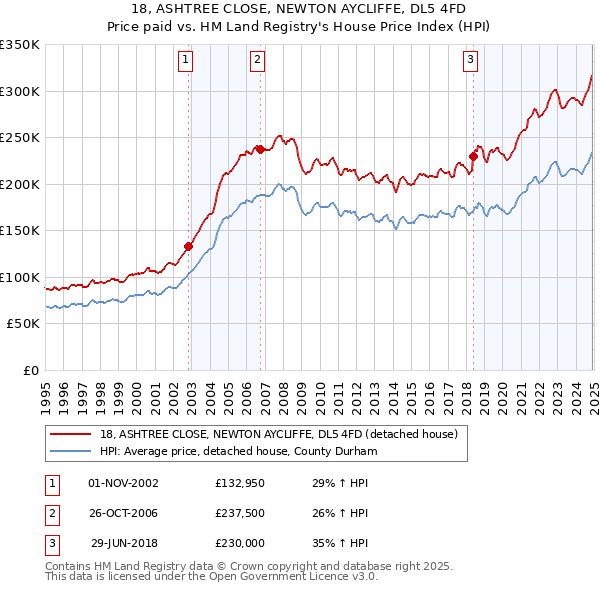 18, ASHTREE CLOSE, NEWTON AYCLIFFE, DL5 4FD: Price paid vs HM Land Registry's House Price Index
