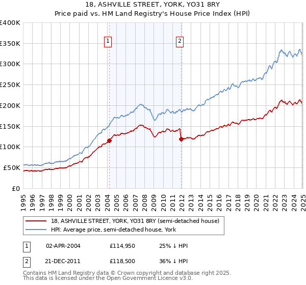 18, ASHVILLE STREET, YORK, YO31 8RY: Price paid vs HM Land Registry's House Price Index