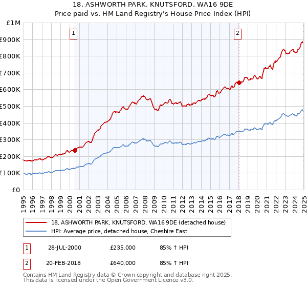 18, ASHWORTH PARK, KNUTSFORD, WA16 9DE: Price paid vs HM Land Registry's House Price Index