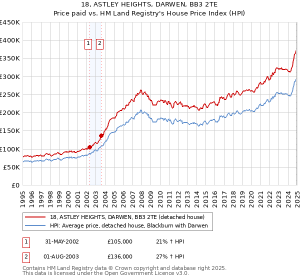 18, ASTLEY HEIGHTS, DARWEN, BB3 2TE: Price paid vs HM Land Registry's House Price Index