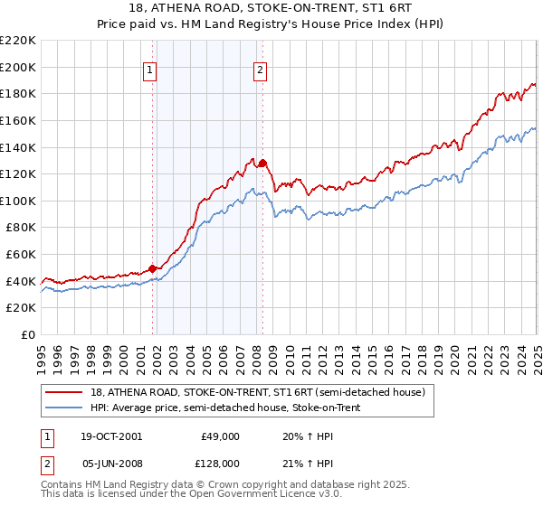 18, ATHENA ROAD, STOKE-ON-TRENT, ST1 6RT: Price paid vs HM Land Registry's House Price Index