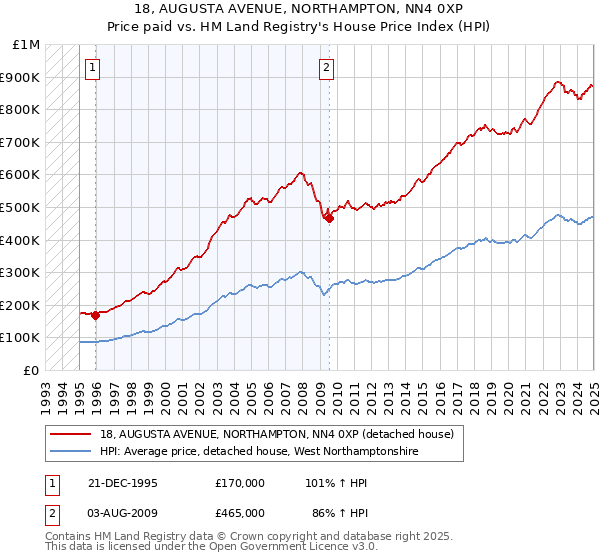 18, AUGUSTA AVENUE, NORTHAMPTON, NN4 0XP: Price paid vs HM Land Registry's House Price Index