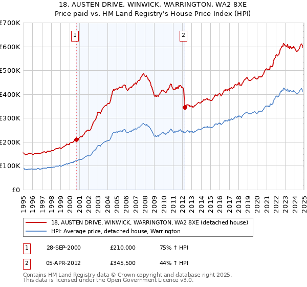 18, AUSTEN DRIVE, WINWICK, WARRINGTON, WA2 8XE: Price paid vs HM Land Registry's House Price Index