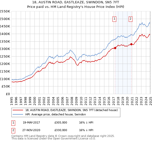 18, AUSTIN ROAD, EASTLEAZE, SWINDON, SN5 7FT: Price paid vs HM Land Registry's House Price Index