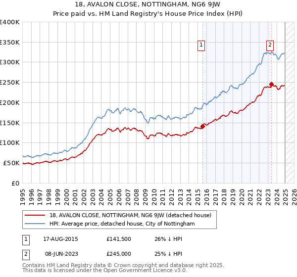 18, AVALON CLOSE, NOTTINGHAM, NG6 9JW: Price paid vs HM Land Registry's House Price Index