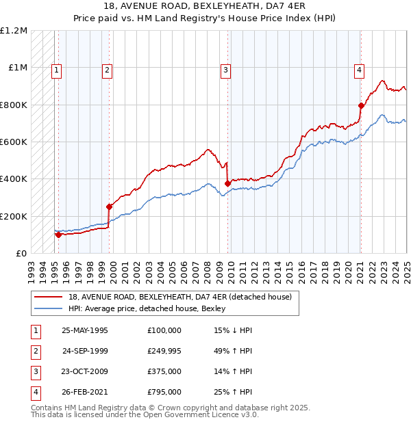 18, AVENUE ROAD, BEXLEYHEATH, DA7 4ER: Price paid vs HM Land Registry's House Price Index