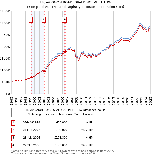 18, AVIGNON ROAD, SPALDING, PE11 1HW: Price paid vs HM Land Registry's House Price Index