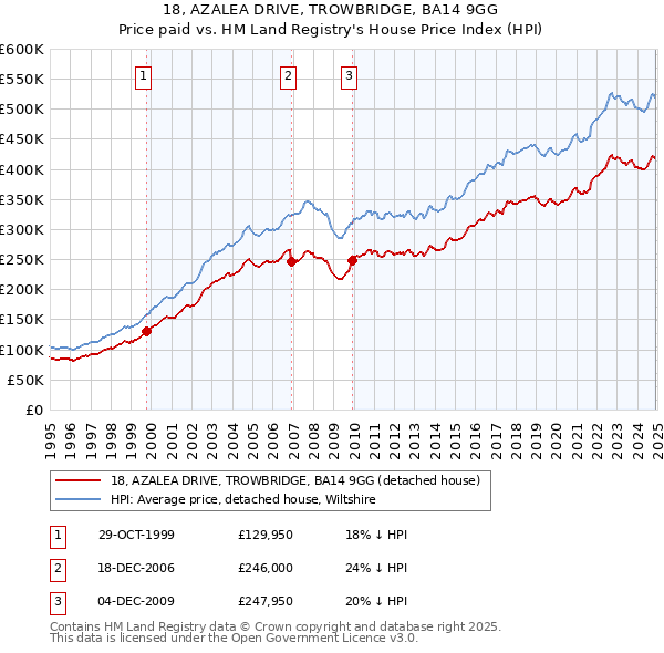 18, AZALEA DRIVE, TROWBRIDGE, BA14 9GG: Price paid vs HM Land Registry's House Price Index