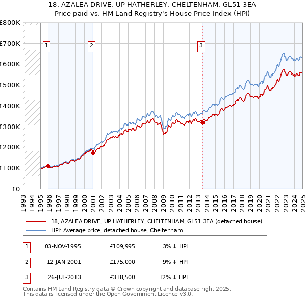 18, AZALEA DRIVE, UP HATHERLEY, CHELTENHAM, GL51 3EA: Price paid vs HM Land Registry's House Price Index