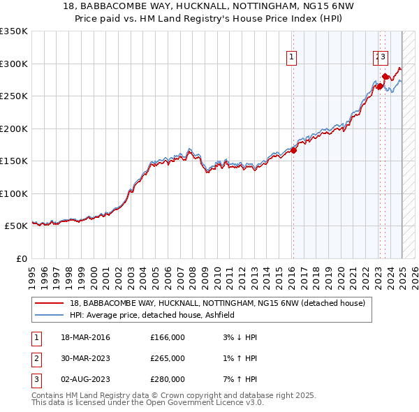 18, BABBACOMBE WAY, HUCKNALL, NOTTINGHAM, NG15 6NW: Price paid vs HM Land Registry's House Price Index