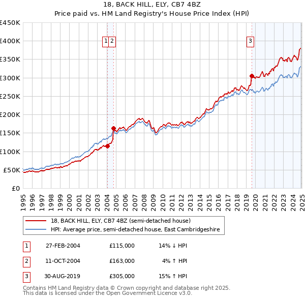 18, BACK HILL, ELY, CB7 4BZ: Price paid vs HM Land Registry's House Price Index