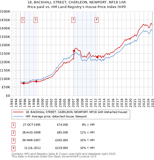 18, BACKHALL STREET, CAERLEON, NEWPORT, NP18 1AR: Price paid vs HM Land Registry's House Price Index