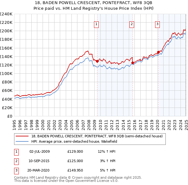 18, BADEN POWELL CRESCENT, PONTEFRACT, WF8 3QB: Price paid vs HM Land Registry's House Price Index