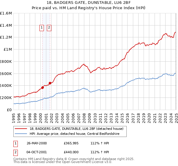 18, BADGERS GATE, DUNSTABLE, LU6 2BF: Price paid vs HM Land Registry's House Price Index