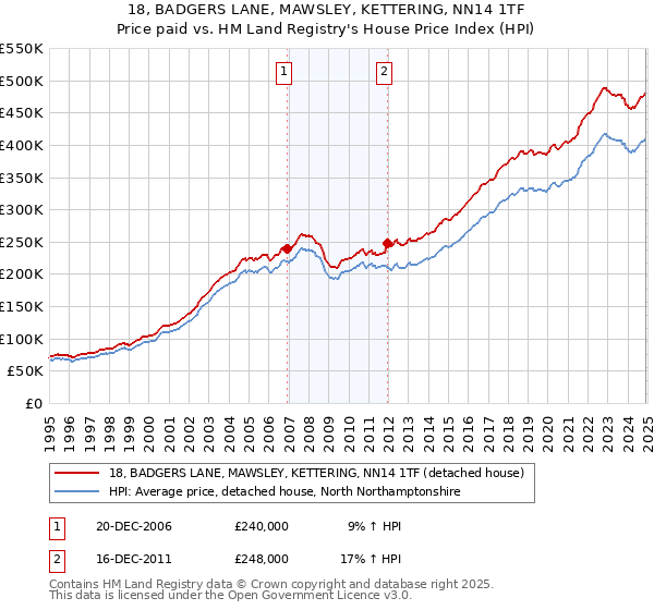 18, BADGERS LANE, MAWSLEY, KETTERING, NN14 1TF: Price paid vs HM Land Registry's House Price Index