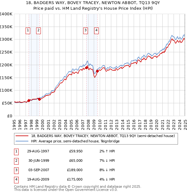 18, BADGERS WAY, BOVEY TRACEY, NEWTON ABBOT, TQ13 9QY: Price paid vs HM Land Registry's House Price Index