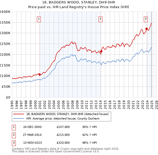 18, BADGERS WOOD, STANLEY, DH9 0HR: Price paid vs HM Land Registry's House Price Index