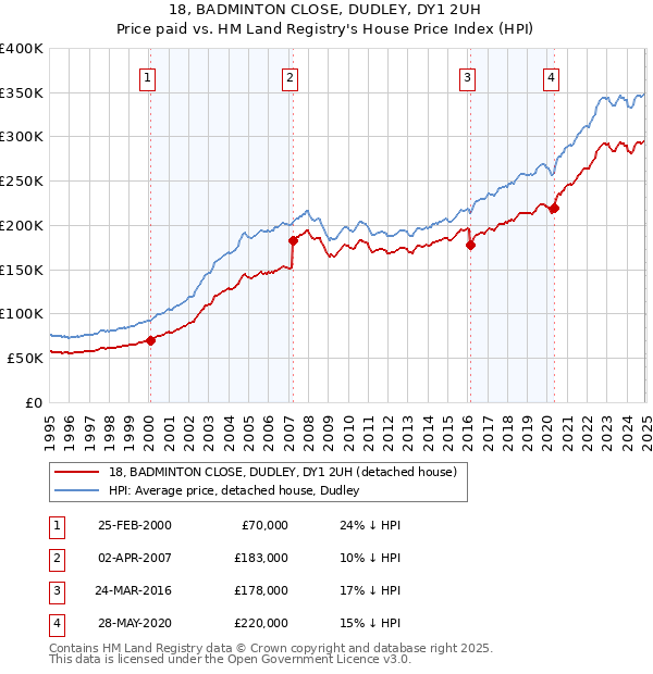 18, BADMINTON CLOSE, DUDLEY, DY1 2UH: Price paid vs HM Land Registry's House Price Index