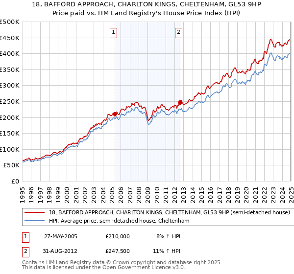 18, BAFFORD APPROACH, CHARLTON KINGS, CHELTENHAM, GL53 9HP: Price paid vs HM Land Registry's House Price Index