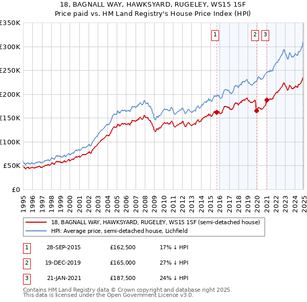 18, BAGNALL WAY, HAWKSYARD, RUGELEY, WS15 1SF: Price paid vs HM Land Registry's House Price Index