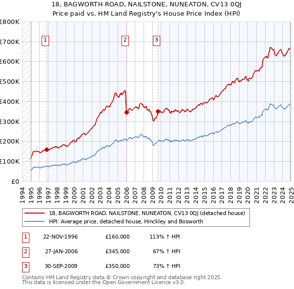 18, BAGWORTH ROAD, NAILSTONE, NUNEATON, CV13 0QJ: Price paid vs HM Land Registry's House Price Index