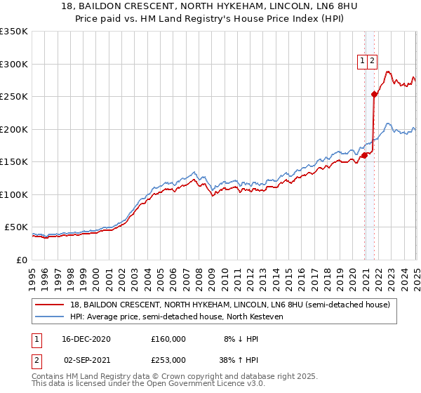 18, BAILDON CRESCENT, NORTH HYKEHAM, LINCOLN, LN6 8HU: Price paid vs HM Land Registry's House Price Index