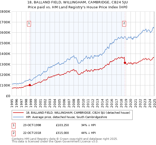18, BALLAND FIELD, WILLINGHAM, CAMBRIDGE, CB24 5JU: Price paid vs HM Land Registry's House Price Index