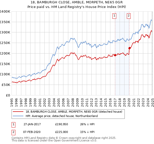 18, BAMBURGH CLOSE, AMBLE, MORPETH, NE65 0GR: Price paid vs HM Land Registry's House Price Index