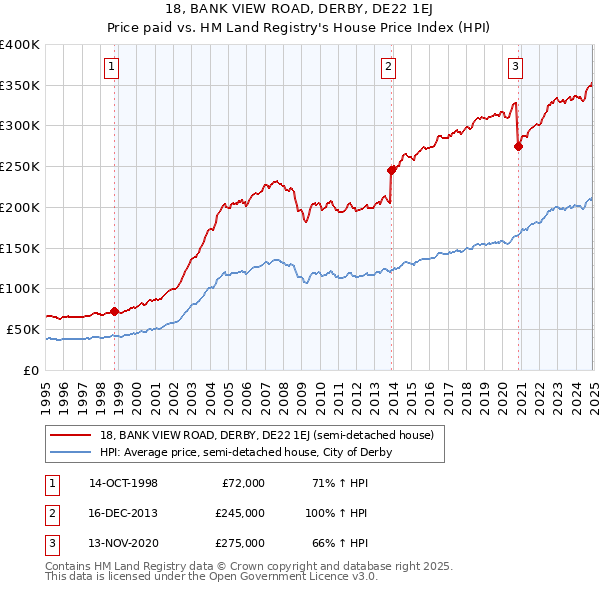 18, BANK VIEW ROAD, DERBY, DE22 1EJ: Price paid vs HM Land Registry's House Price Index
