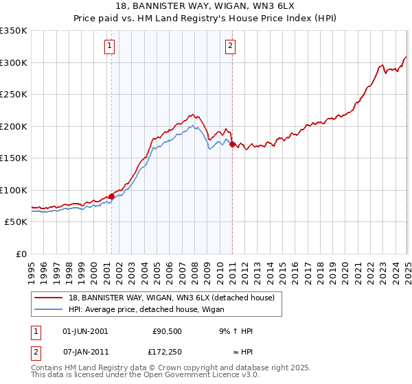 18, BANNISTER WAY, WIGAN, WN3 6LX: Price paid vs HM Land Registry's House Price Index