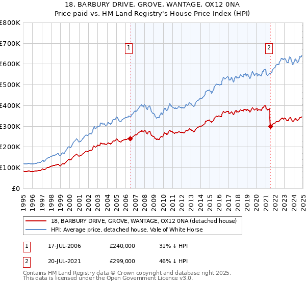 18, BARBURY DRIVE, GROVE, WANTAGE, OX12 0NA: Price paid vs HM Land Registry's House Price Index