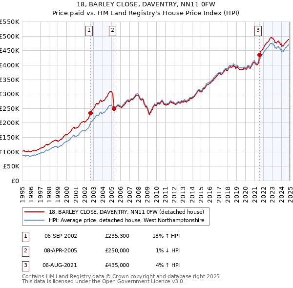 18, BARLEY CLOSE, DAVENTRY, NN11 0FW: Price paid vs HM Land Registry's House Price Index