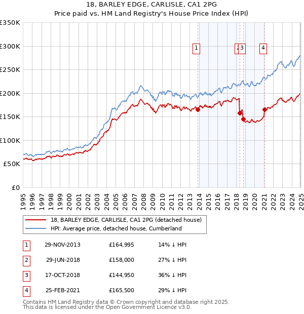 18, BARLEY EDGE, CARLISLE, CA1 2PG: Price paid vs HM Land Registry's House Price Index