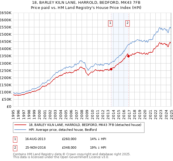 18, BARLEY KILN LANE, HARROLD, BEDFORD, MK43 7FB: Price paid vs HM Land Registry's House Price Index