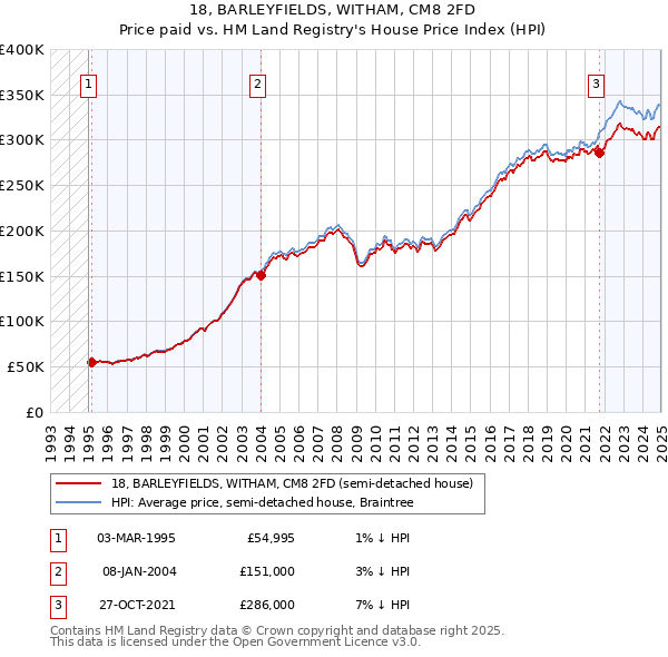 18, BARLEYFIELDS, WITHAM, CM8 2FD: Price paid vs HM Land Registry's House Price Index