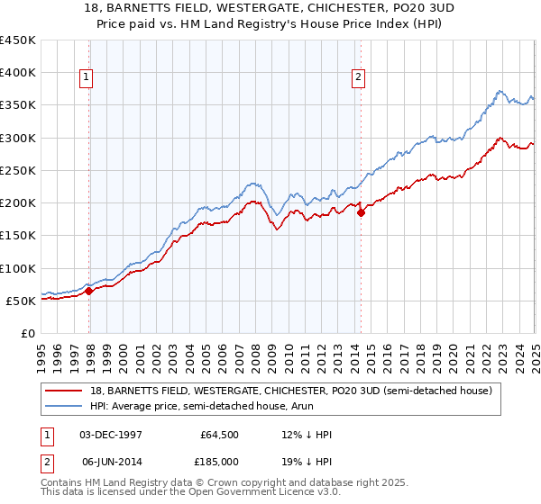 18, BARNETTS FIELD, WESTERGATE, CHICHESTER, PO20 3UD: Price paid vs HM Land Registry's House Price Index